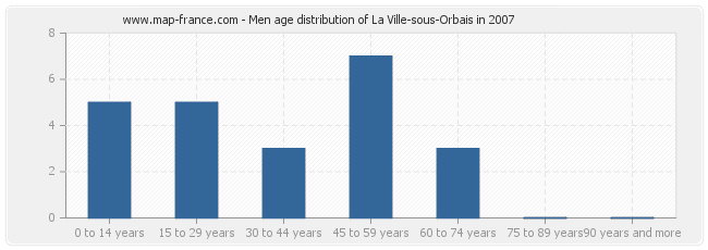 Men age distribution of La Ville-sous-Orbais in 2007